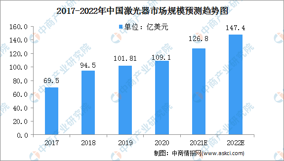 2017-2022年中國(guó)激光市場(chǎng)規(guī)模預(yù)測(cè)趨勢(shì)圖(來源:中商情報(bào)網(wǎng)) 2017-2022年中國(guó)激光市場(chǎng)規(guī)模預(yù)測(cè)趨勢(shì)圖(來源:中商情報(bào)網(wǎng))