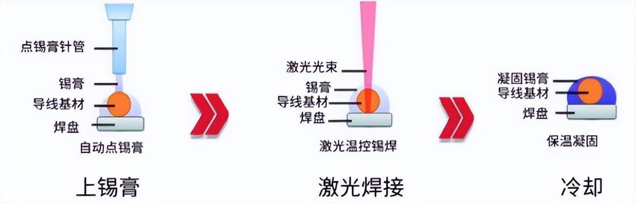 激光錫膏焊接流程圖 激光錫膏焊接流程圖
