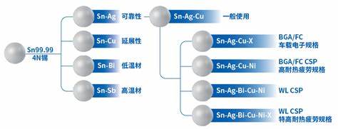錫球的種類(lèi)圖示 錫球的種類(lèi)圖示