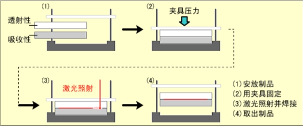 激光塑料焊接工藝步驟