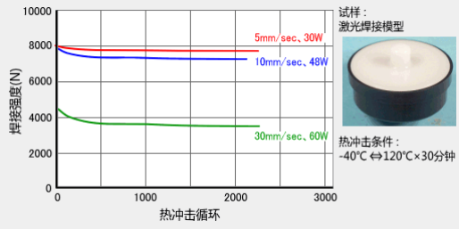 激光塑料焊接的耐久性